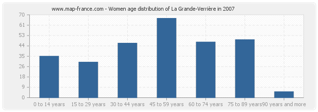 Women age distribution of La Grande-Verrière in 2007